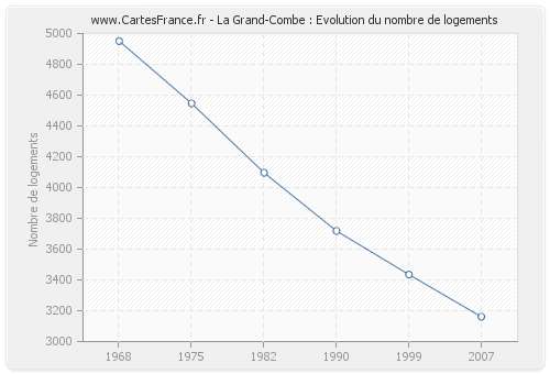 La Grand-Combe : Evolution du nombre de logements